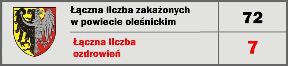 liczba zakażonych koronawirusem powiat oleśnicki